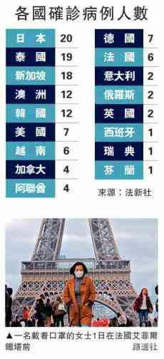 各國(guó)確診病例人數(shù) 多國(guó)實(shí)施入境管制等措施