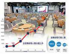 臺(tái)逾3萬(wàn)人放無(wú)薪假 創(chuàng)10年新高