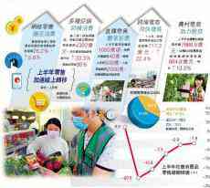 全國(guó)?網(wǎng)絡(luò)零售額連續(xù)四個(gè)月提升 上半年吸金5.15萬(wàn)億