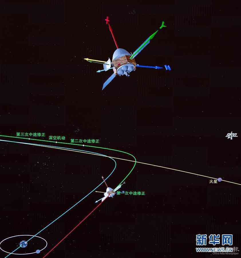(科技)(1)我國(guó)首次火星探測(cè)任務(wù)“天問(wèn)一號(hào)”探測(cè)器完成第一次軌道中途修正