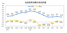 國家統(tǒng)計局：8月份居民消費價格同比上漲2.4%