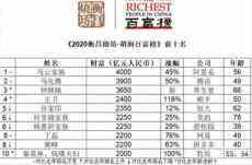 馬云蟬聯(lián)中國首富 馬化騰、鐘睒睒位居第二三位
