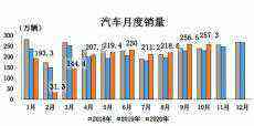 10月汽車銷售同比增12.5% 累計銷量降幅收窄至5%以內(nèi)