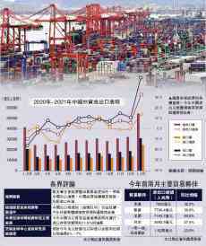 中國出口開門紅 飆六成創(chuàng)新高