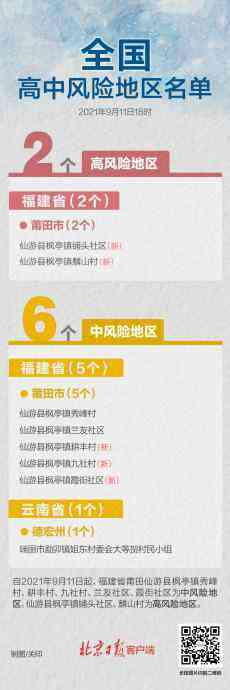 福建莆田多地升級(jí)！全國(guó)現(xiàn)有2+6個(gè)高中風(fēng)險(xiǎn)區(qū)