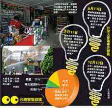 變電所爆炸致大停電 每戶只賠1塊錢(qián)？臺(tái)當(dāng)局遭斥