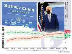 拜登承認(rèn)想連任 美國(guó)選民呼吁2024年給其他政客讓路