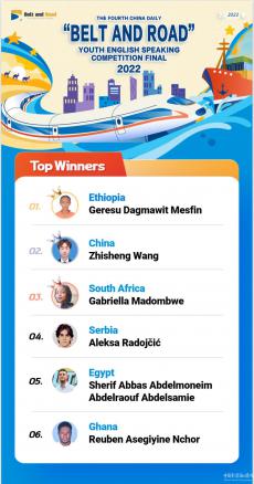 “一帶一路”青少年英語演講比賽全球總決賽成功舉辦