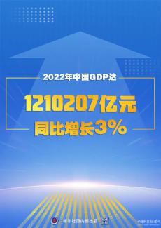 2022年中國GDP達1210207億 同比增長3%