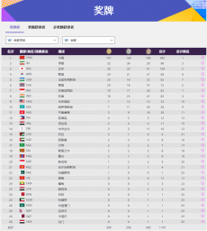 遙遙領(lǐng)先，中國軍團(tuán)157金