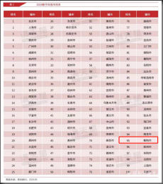 前進(jìn)2位！衡陽蟬聯(lián)數(shù)字百強(qiáng)市